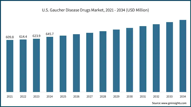 U.S. Gaucher Disease Drugs Market, 2021 - 2034 (USD Million)