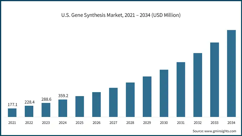 U.S. Gene Synthesis Market, 2021 – 2034 (USD Million)
