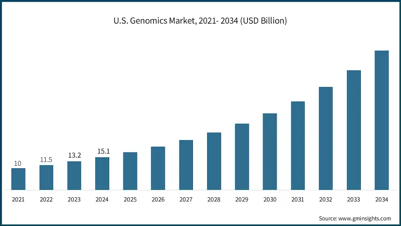 U.S. Genomics Market, 2021- 2034 (USD Billion)