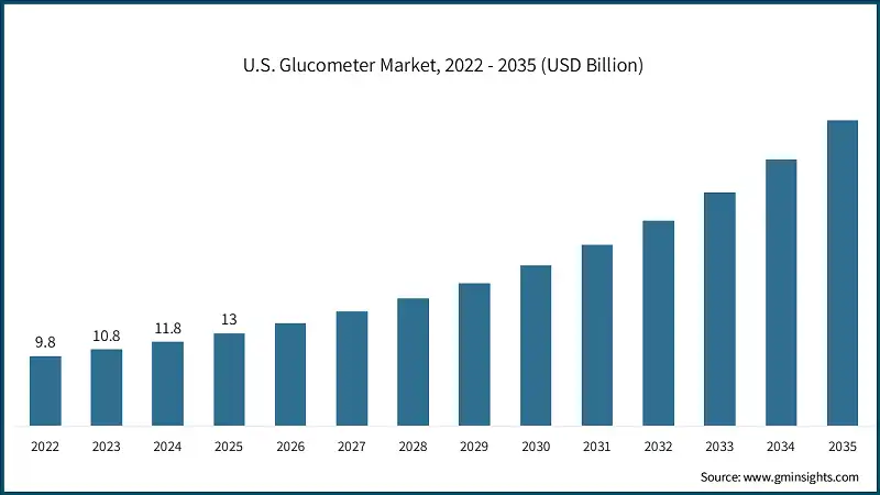 U.S. Glucometer Market, 2022 - 2035 (USD Billion)