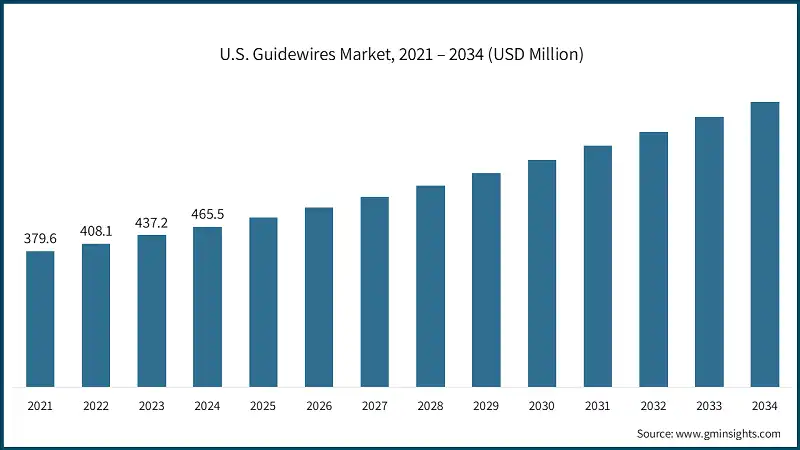  U.S. Guidewires Market, 2021 – 2034 (USD Million)