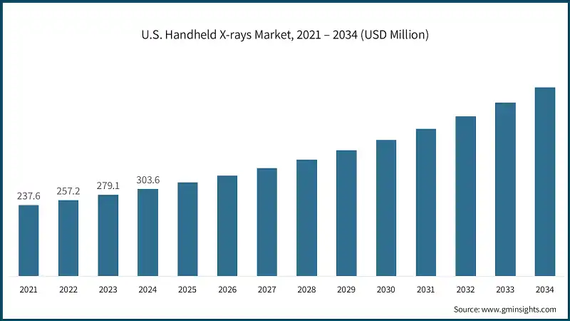 U.S. Handheld X-rays Market, 2021 – 2034 (USD Million)