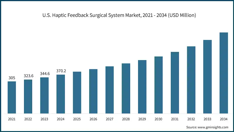 U.S. Haptic Feedback Surgical System Market, 2021 - 2034 (USD Million)