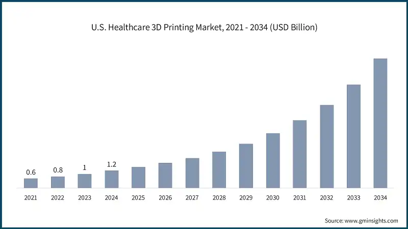 U.S. Healthcare 3D Printing Market, 2021 - 2034 (USD Billion)