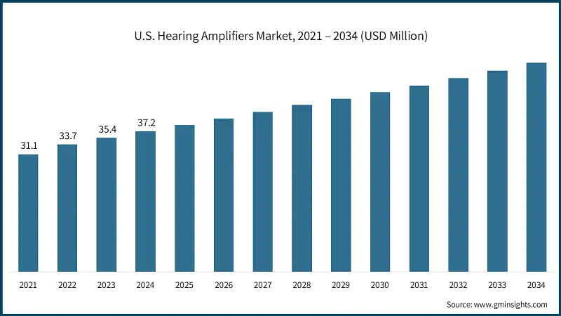 U.S. Hearing Amplifiers Market, 2021 – 2034 (USD Million)