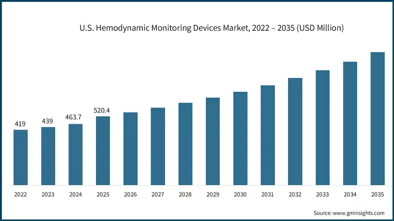 Mercado de dispositivos de monitoreo hemodinámico en EE. UU., 2022 – 2035 (USD Million)