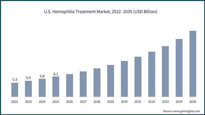 U.S. Hemophilia Treatment Market, 2022- 2035 (USD Billion)
