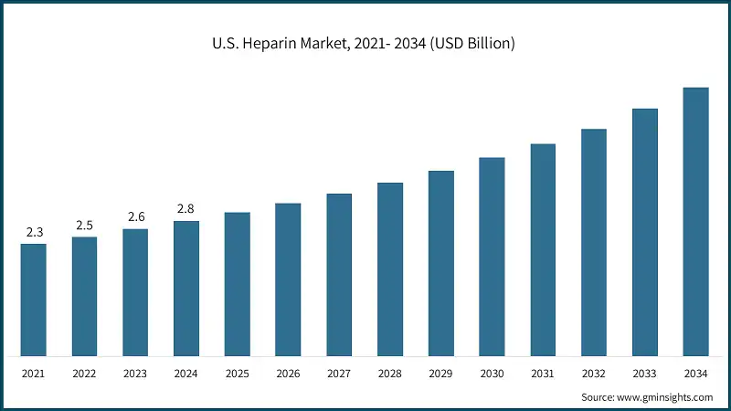 U.S. Heparin Market, 2021- 2034 (USD Billion)