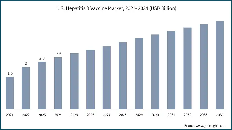 U.S. Hepatitis B Vaccine Market, 2021- 2034 (USD Billion)