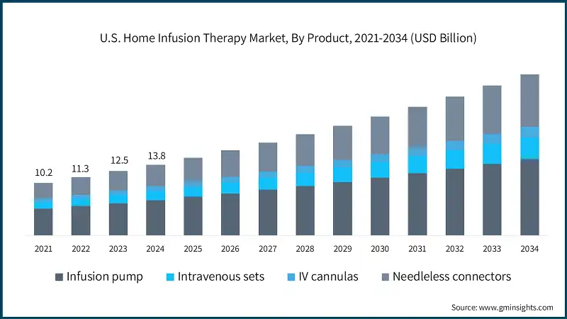 U.S. Home Infusion Therapy Market, By Product, 2021-2034 (USD Billion) U.S. Home Infusion Therapy Market, By Product, 2021-2034 (USD Billion)