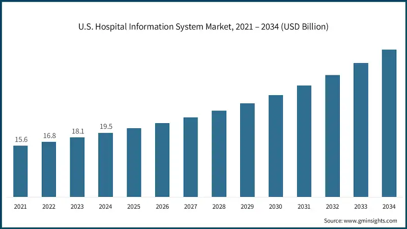 U.S. Hospital Information System Market, 2021 – 2034 (USD Billion)