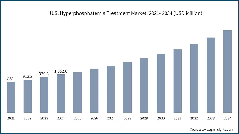 U.S. Hyperphosphatemia Treatment Market, 2021- 2034 (USD Million)