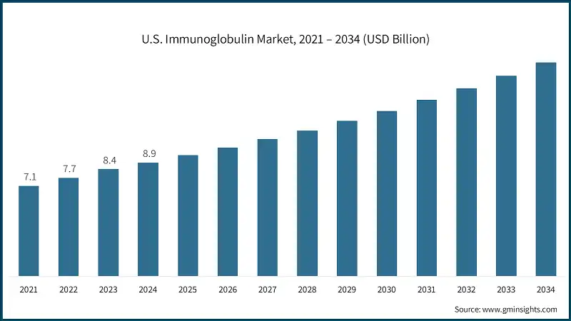 U.S. Immunoglobulin Market, 2021 – 2034 (USD Billion)