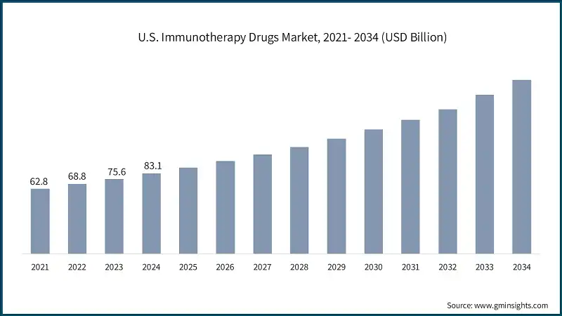 U.S. Immunotherapy Drugs Market, 2021- 2034 (USD Billion)