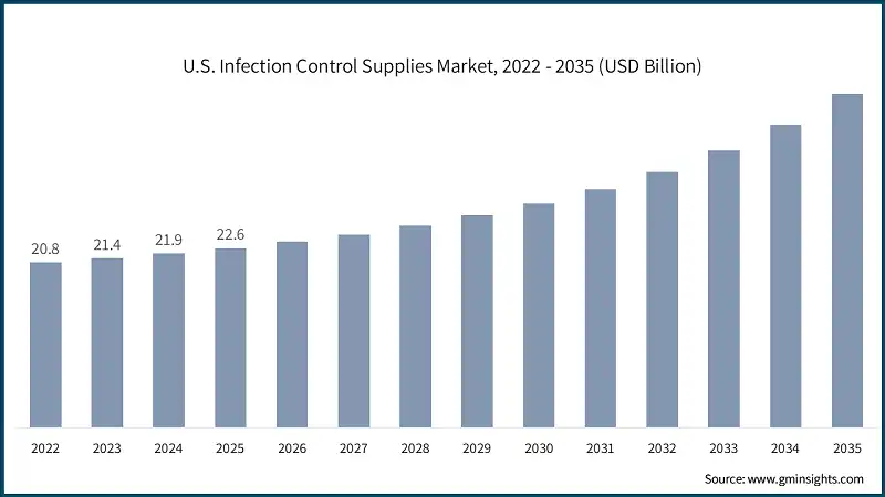 U.S. Infection Control Supplies Market, 2022 - 2035 (USD Billion)