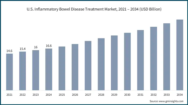 U.S. Inflammatory Bowel Disease Treatment Market, 2021 – 2034 (USD Billion)