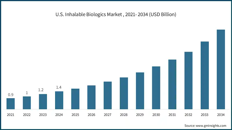 U.S. Inhalable Biologics Market , 2021- 2034 (USD Billion)