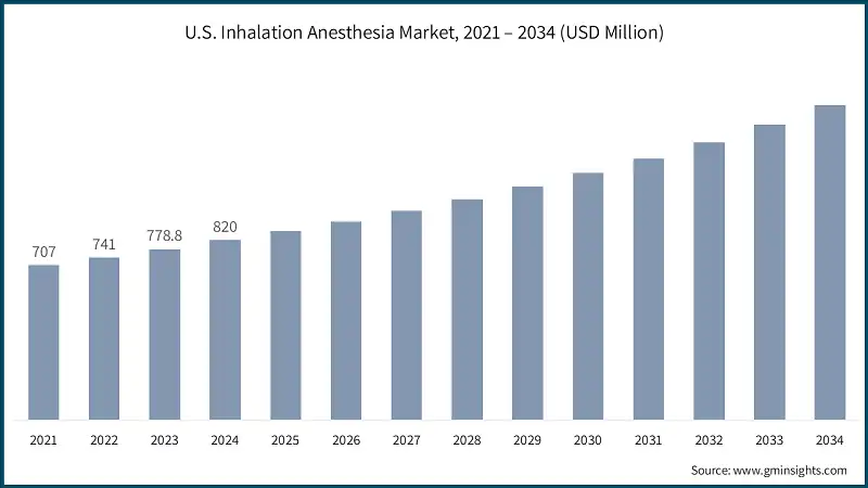 U.S. Inhalation Anesthesia Market, 2021 – 2034 (USD Million)