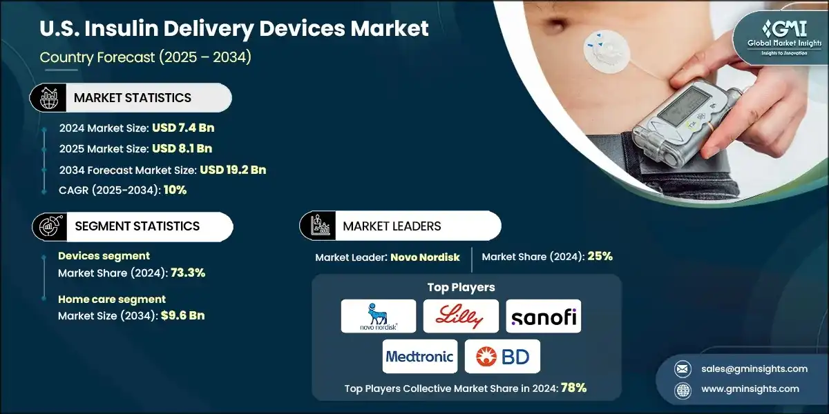 U.S. Insulin Delivery Devices Market