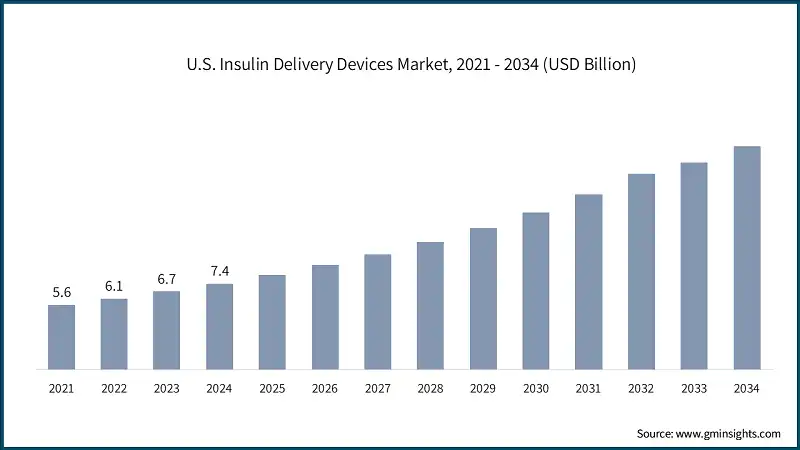 U.S. Insulin Delivery Devices Market, 2021 - 2034 (USD Billion)