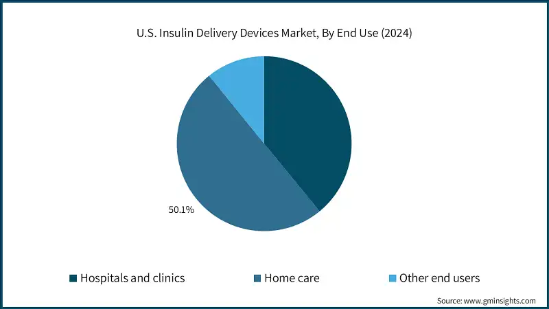 U.S. Insulin Delivery Devices Market, By End Use (2024)