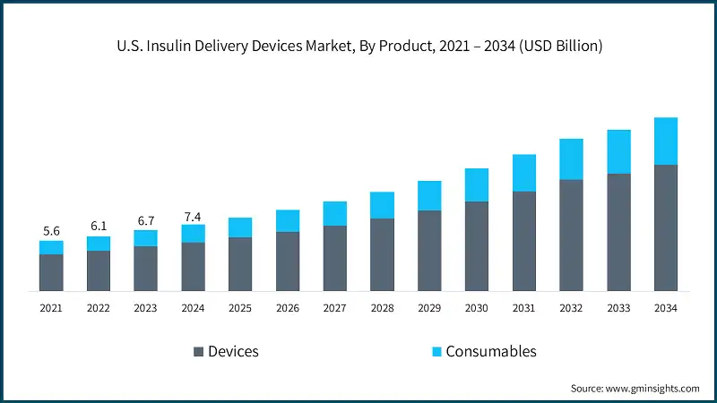 U.S. Insulin Delivery Devices Market, By Product, 2021 – 2034 (USD Billion)