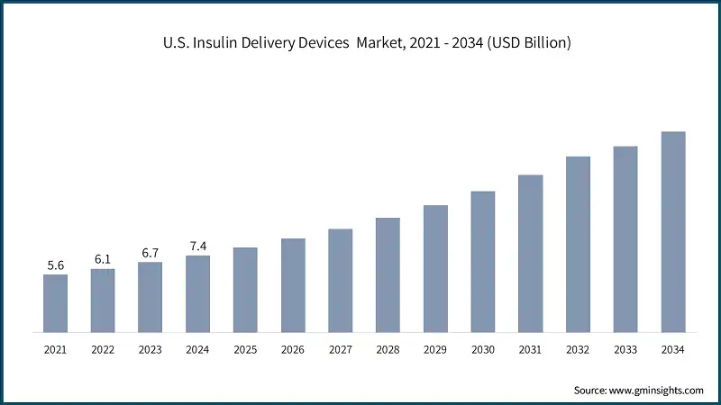 U.S. Insulin Delivery Devices  Market, 2021 - 2034 (USD Billion)