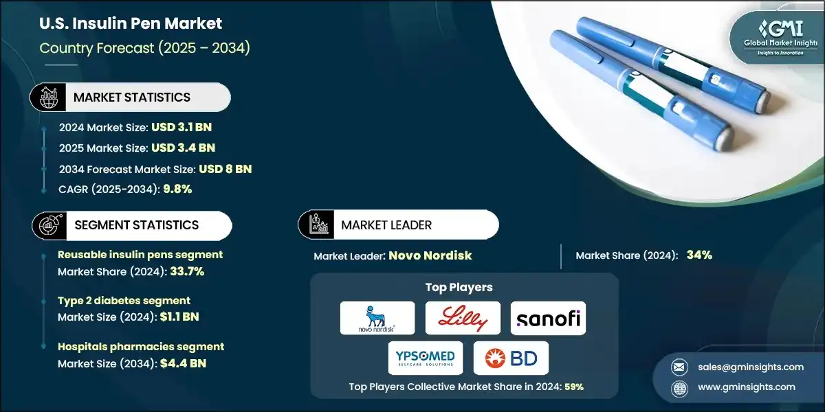 U.S. Insulin Pen Market, 2021 – 2034 (USD Billion)