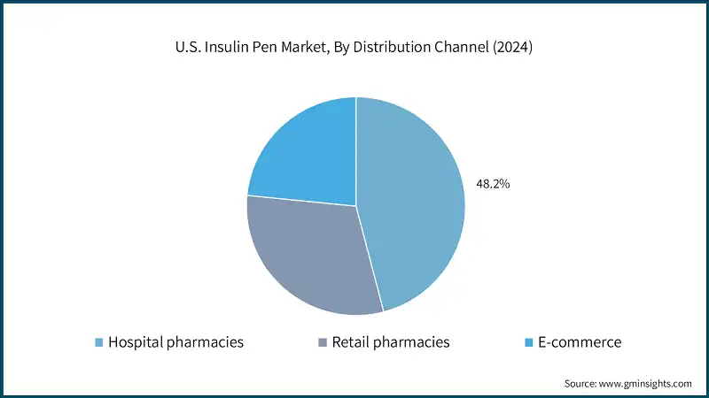 美国胰岛素笔市场，按分销渠道（2024年）