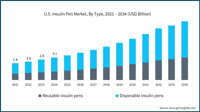 美国胰岛素笔市场，按类型分类，2021 – 2034年（十亿美元）