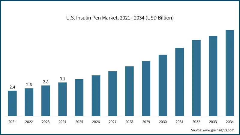 Marché des stylo à insuline aux États-Unis, 2021 - 2034 (milliards USD)