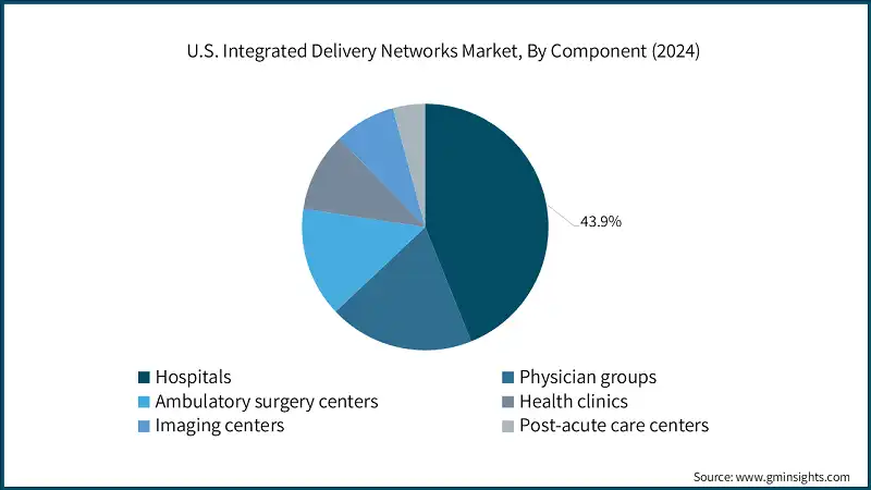 U.S. Integrated Delivery Networks Market, By Component 