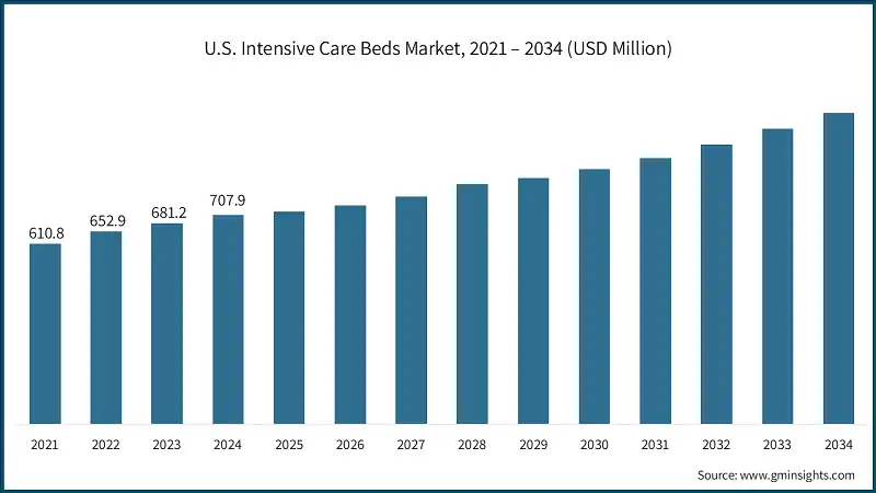 U.S. Intensive Care Beds Market, 2021 – 2034 (USD Million)