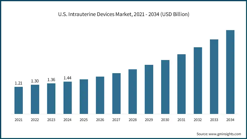 U.S. Intrauterine Devices Market, 2021 - 2034 (USD Billion)