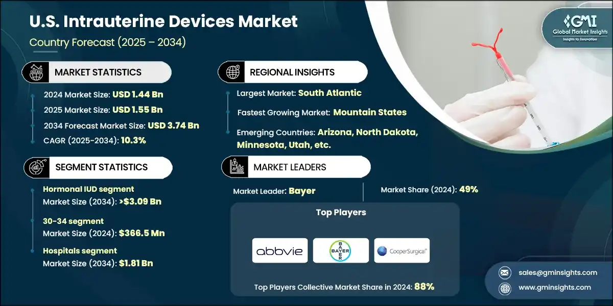 U.S. Intrauterine Devices Market, By Product, 2021 - 2034 (USD Billion)