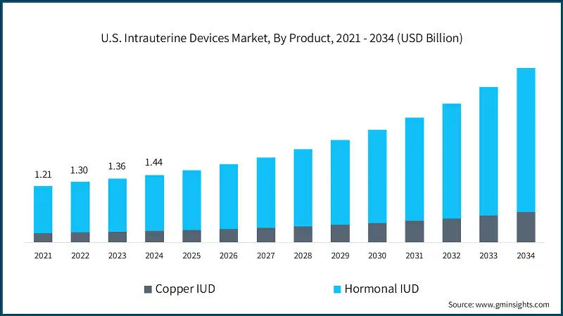 U.S. Intrauterine Devices Market, By Product, 2021 - 2034 (USD Billion)