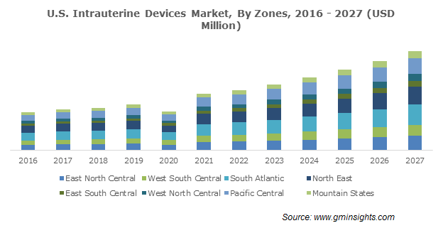 U.S. Intrauterine Device Market Growth Outlook 2021-2027