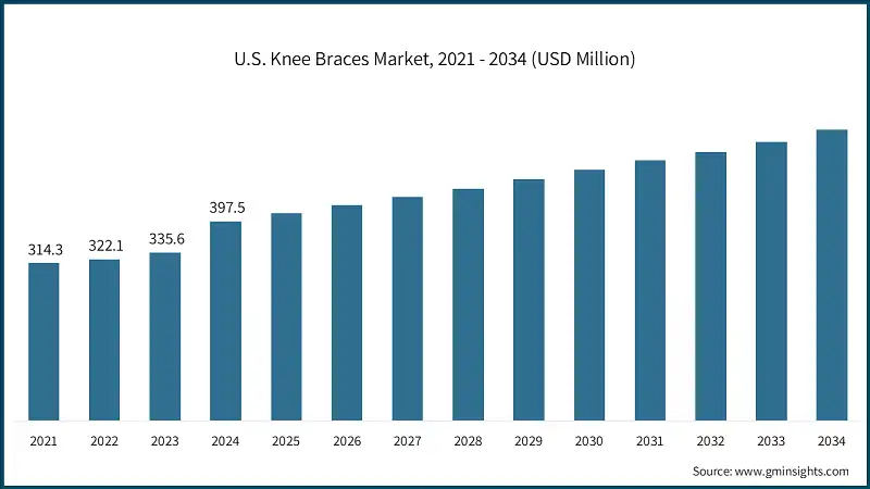 U.S. Knee Braces Market, 2021 - 2034 (USD Million) U.S. Knee Braces Market, 2021 - 2034 (USD Million)