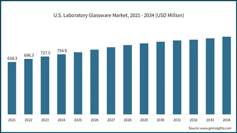 U.S. Laboratory Glassware Market, 2021 - 2034 (USD Million)