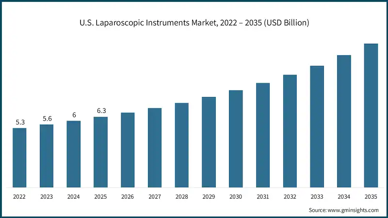 U.S. Laparoscopic Instruments Market, 2022 – 2035 (USD Billion)