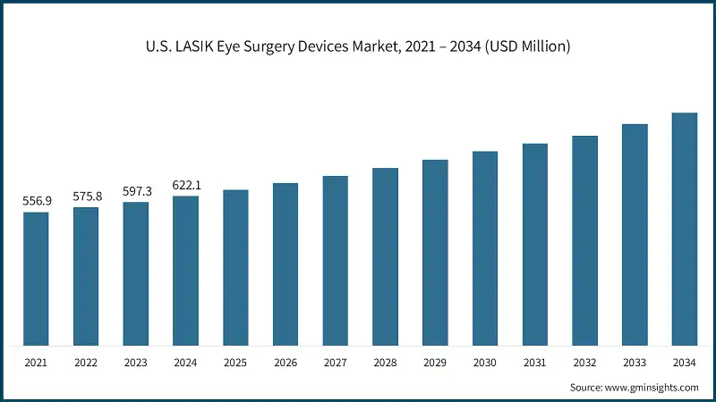 U.S. LASIK Eye Surgery Devices Market, 2021 – 2034 (USD Million)