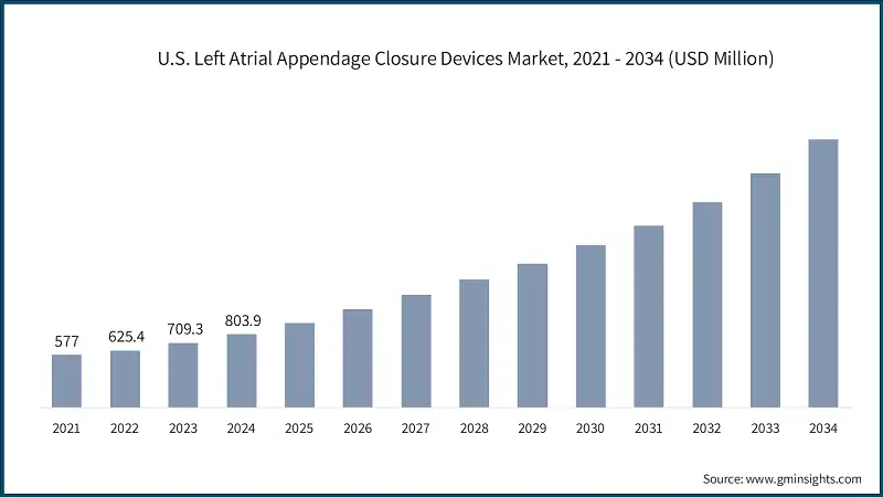 U.S. Left Atrial Appendage Closure Devices Market, 2021 - 2034 (USD Million)
