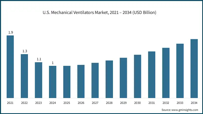 Рынок механических вентиляторов в США, 2021 – 2034 (млрд долларов США)