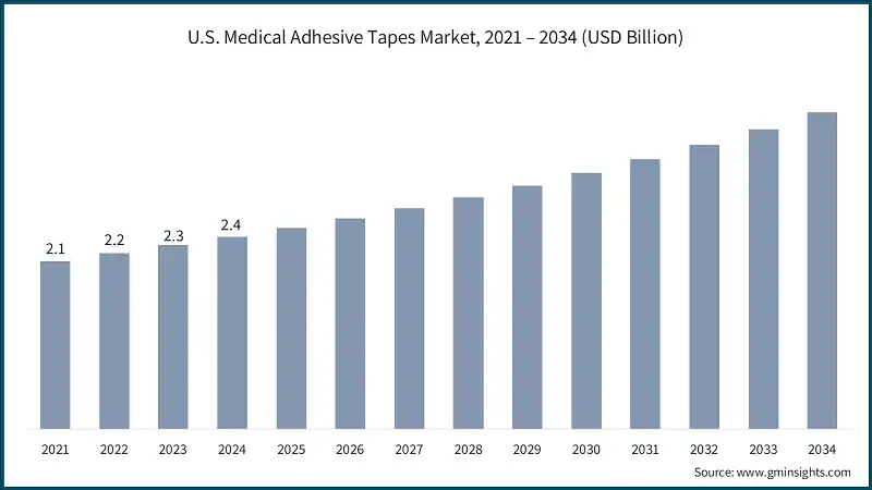 U.S. Medical Adhesive Tapes Market, 2021 – 2034 (USD Billion)