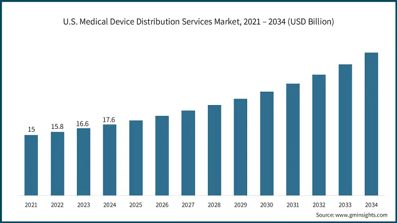 U.S. Medical Device Distribution Services Market, 2021 – 2034 (USD Billion)