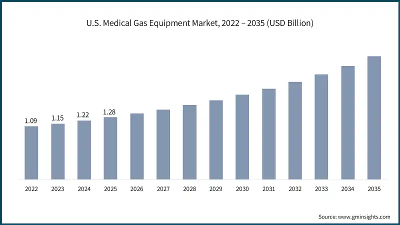 U.S. Medical Gas Equipment Market, 2022 – 2035 (USD Billion)
