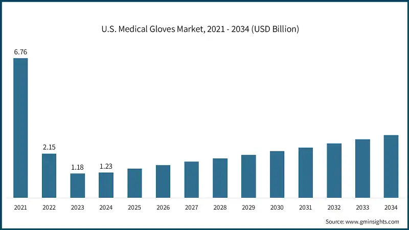 U.S. Medical Gloves Market, 2021 - 2034 (USD Billion)