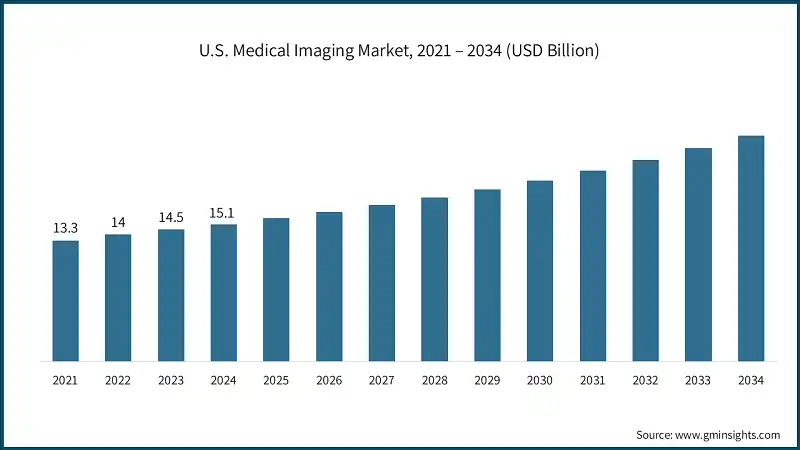 U.S. Medical Imaging Market, 2021 – 2034 (USD Billion)