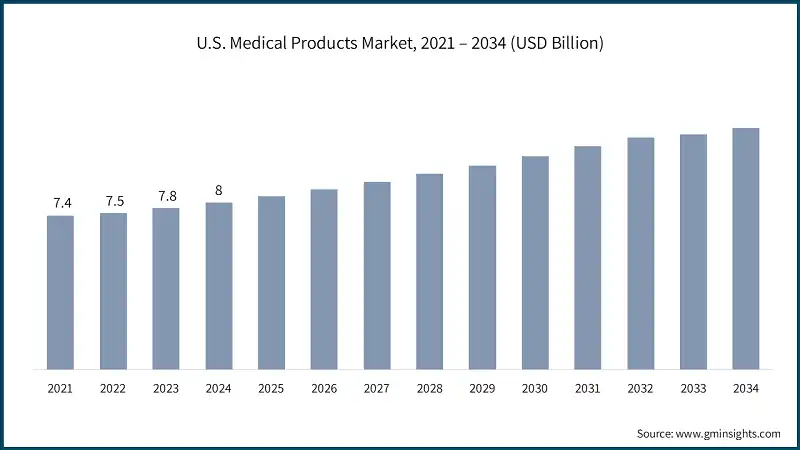 U.S. Medical Products Market, 2021 – 2034 (USD Billion)