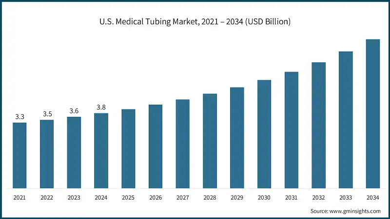 U.S. Medical Tubing Market, 2021 – 2034 (USD Billion)
